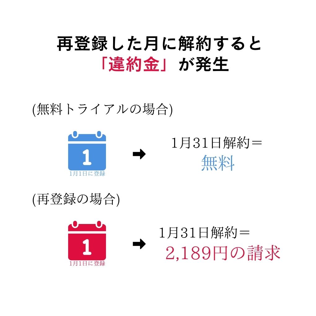 再登録した月に解約すると「違約金」が発生