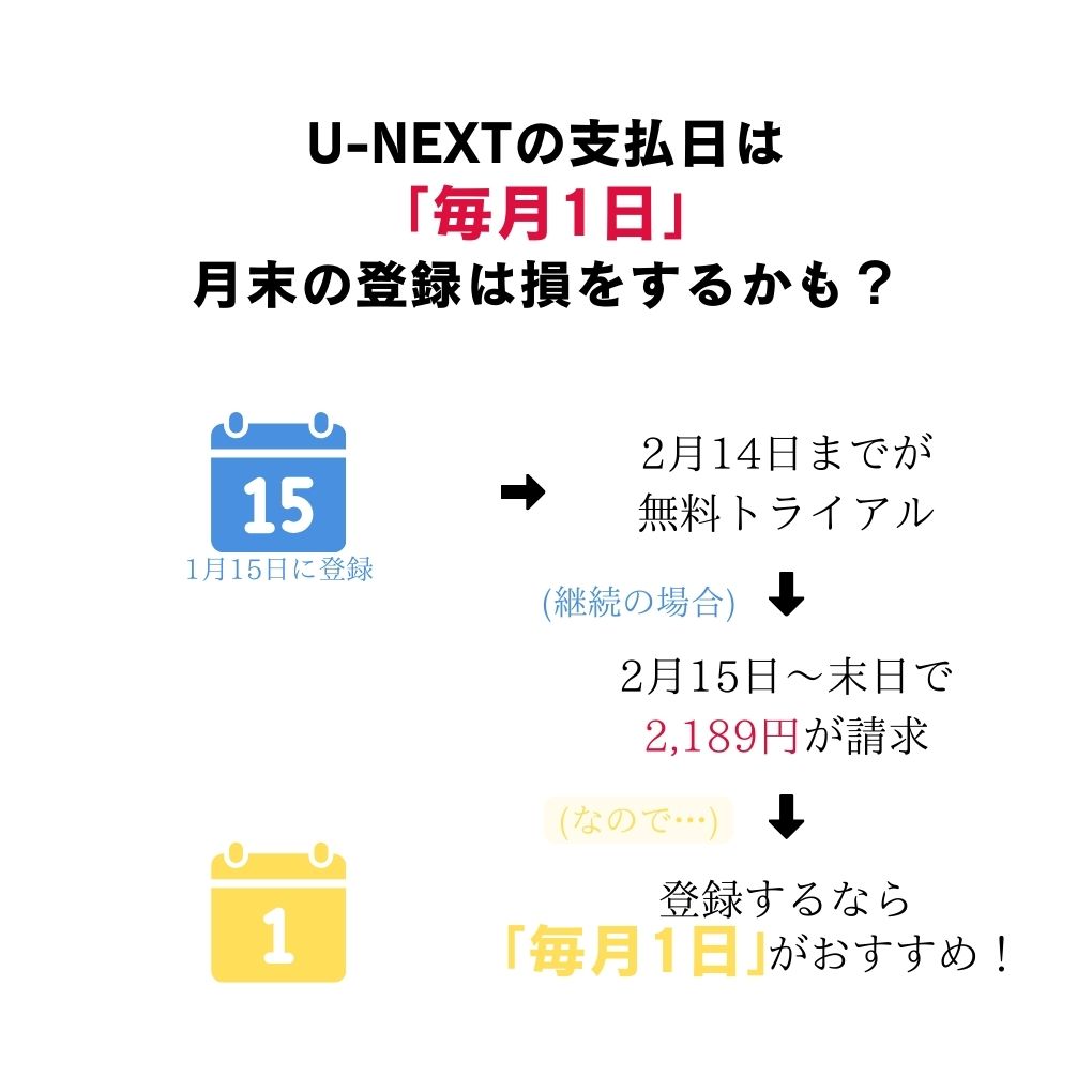 支払日は「毎月1日」